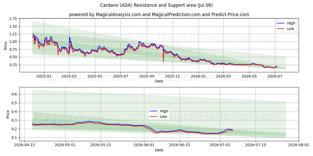 Cardano (ADA) Support and Resistance area (07 Jul)