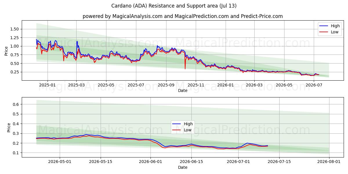Cardano (ADA) Support and Resistance area (12 Jul)