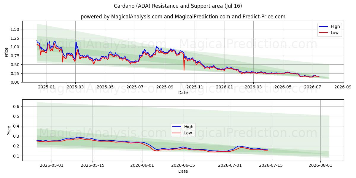  卡尔达诺 (ADA) Support and Resistance area (15 Jul) 