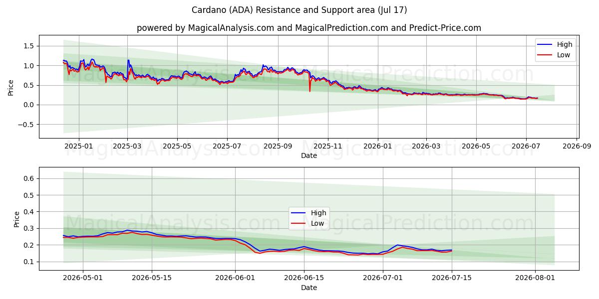 Cardano (ADA) Support and Resistance area (16 Jul)