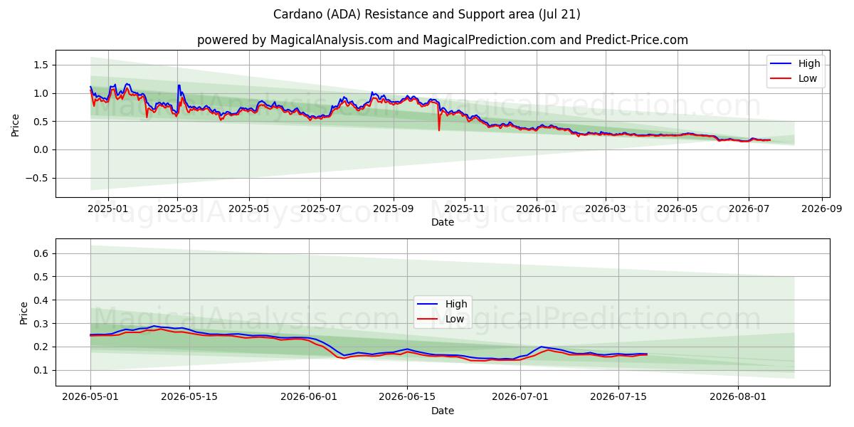  Cardano (ADA) Support and Resistance area (20 Jul) 