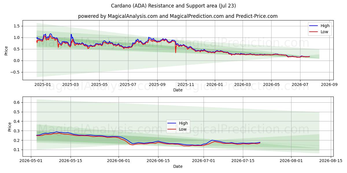  Cardano (ADA) Support and Resistance area (22 Jul) 