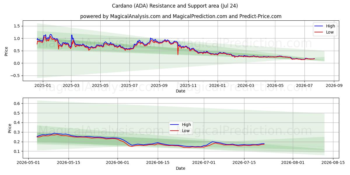  Cardano (ADA) Support and Resistance area (23 Jul) 