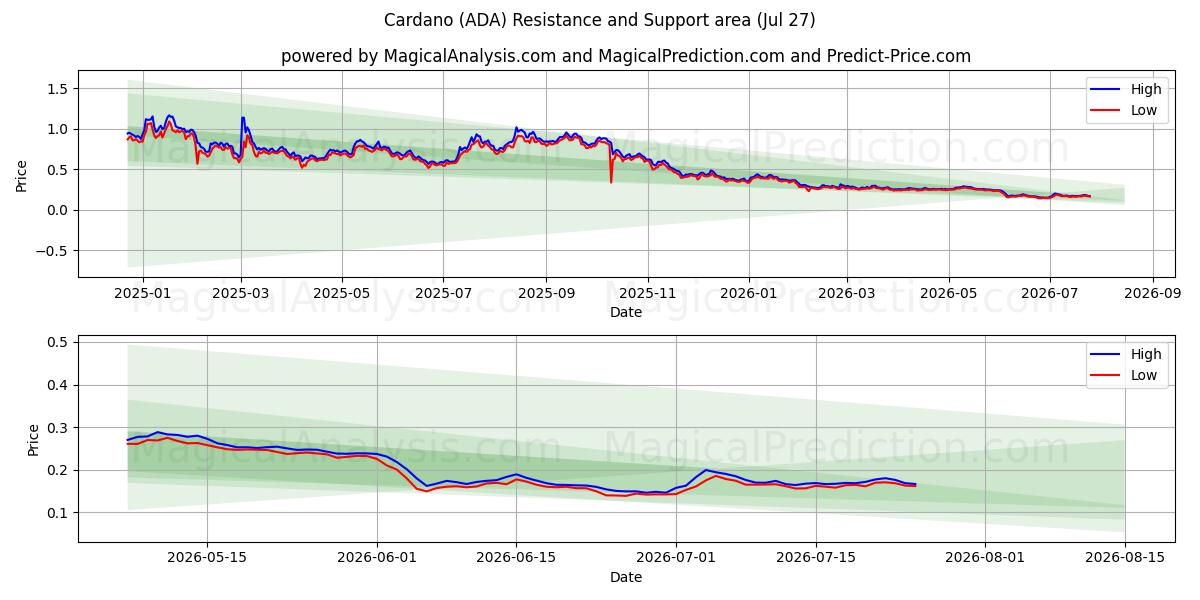 Cardano (ADA) Support and Resistance area (26 Jul)