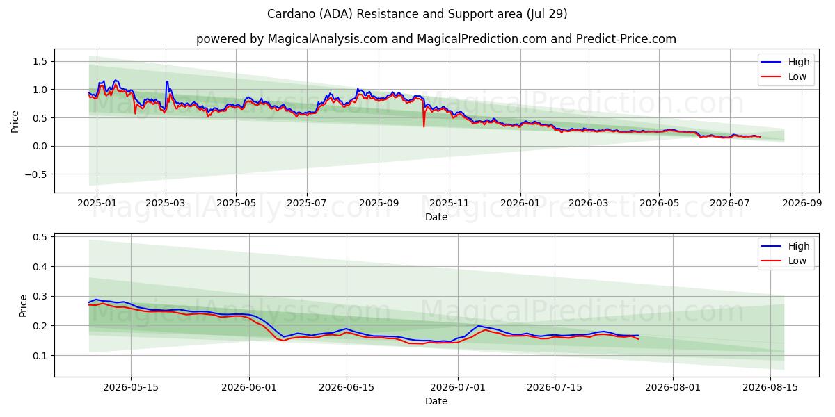 Cardano (ADA) Support and Resistance area (28 Jul)