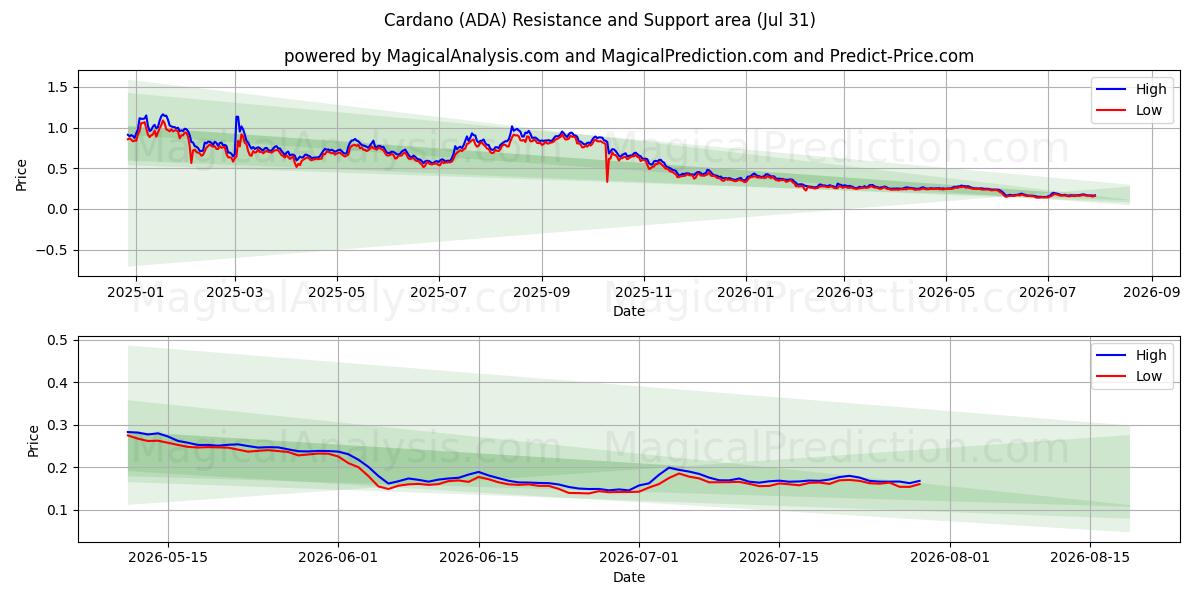 Zone de support et de résistance Cardano (ADA) (30 Jul)