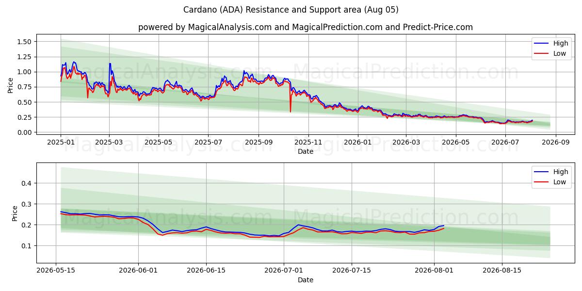  卡尔达诺 (ADA) Support and Resistance area (04 Aug) 