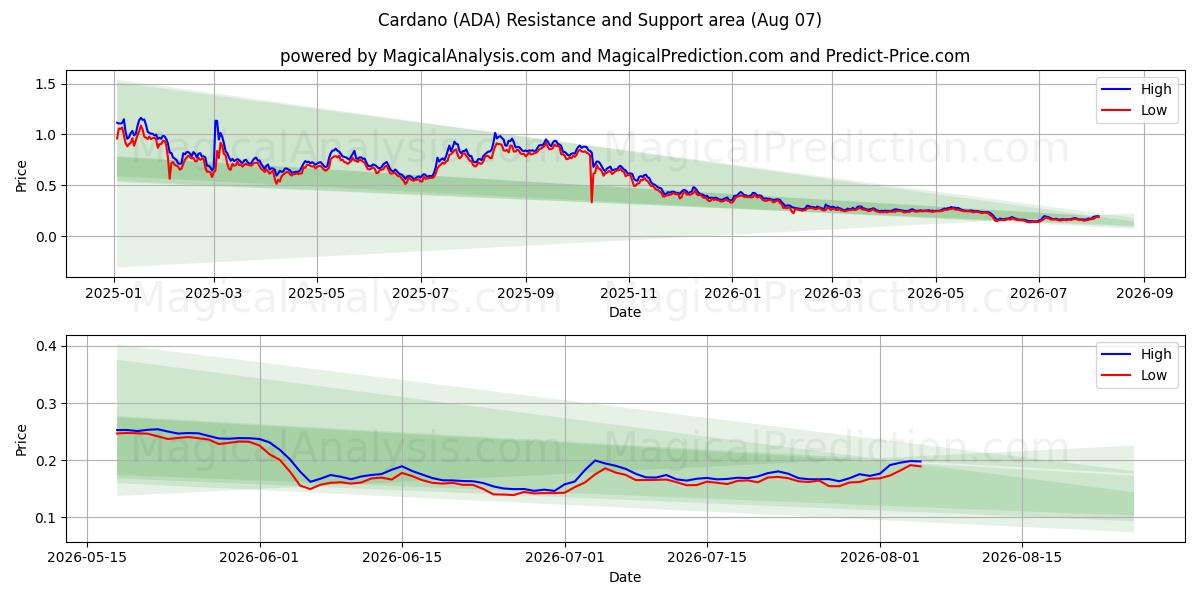  卡尔达诺 (ADA) Support and Resistance area (05 Aug) 