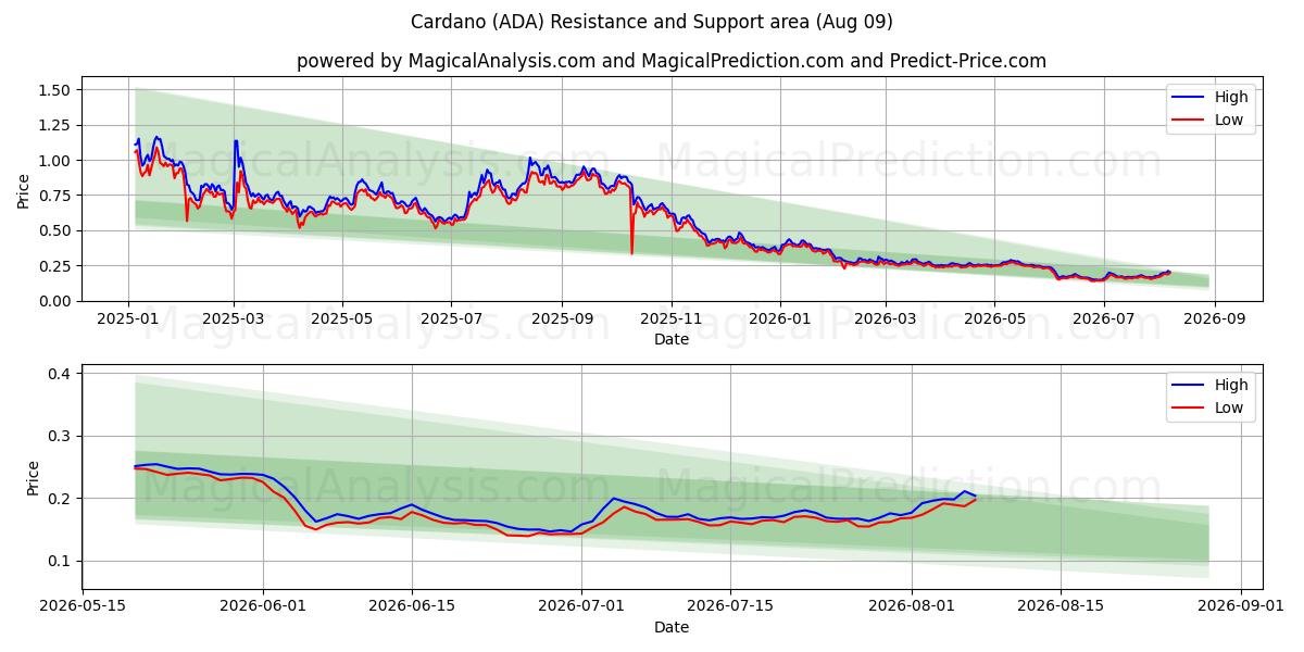  Kardano (ADA) Support and Resistance area (08 Aug) 