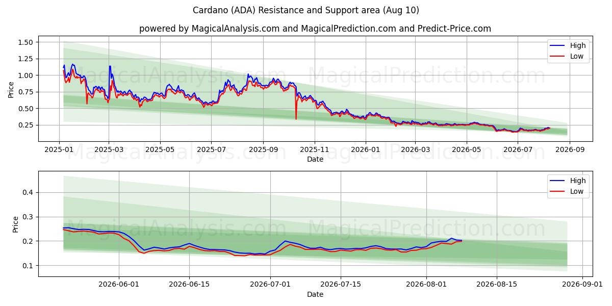 Cardano (ADA) Support and Resistance area (09 Aug)