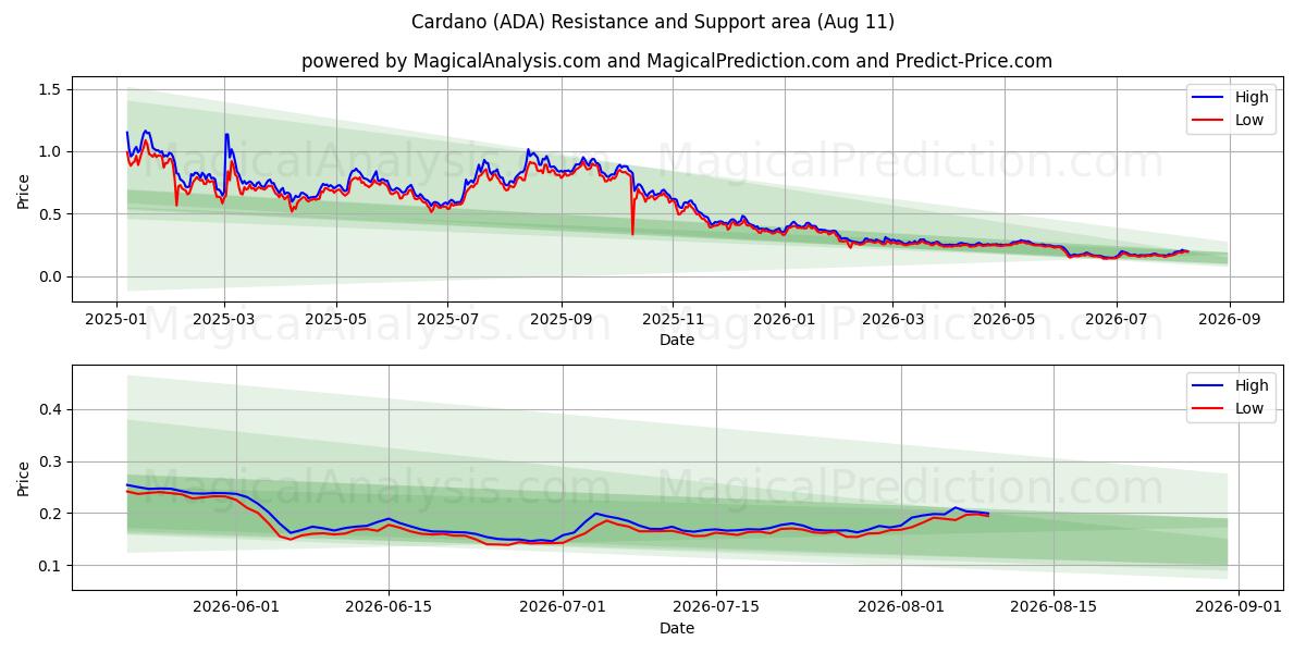  Cardano (ADA) Support and Resistance area (10 Aug) 