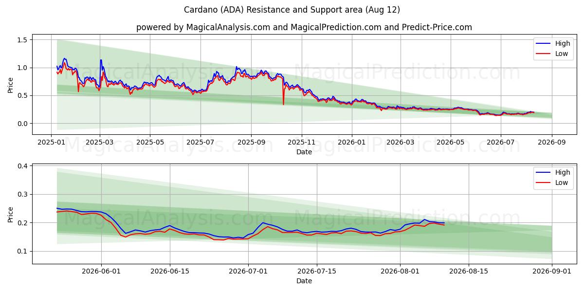  Cardano (ADA) Support and Resistance area (11 Aug) 