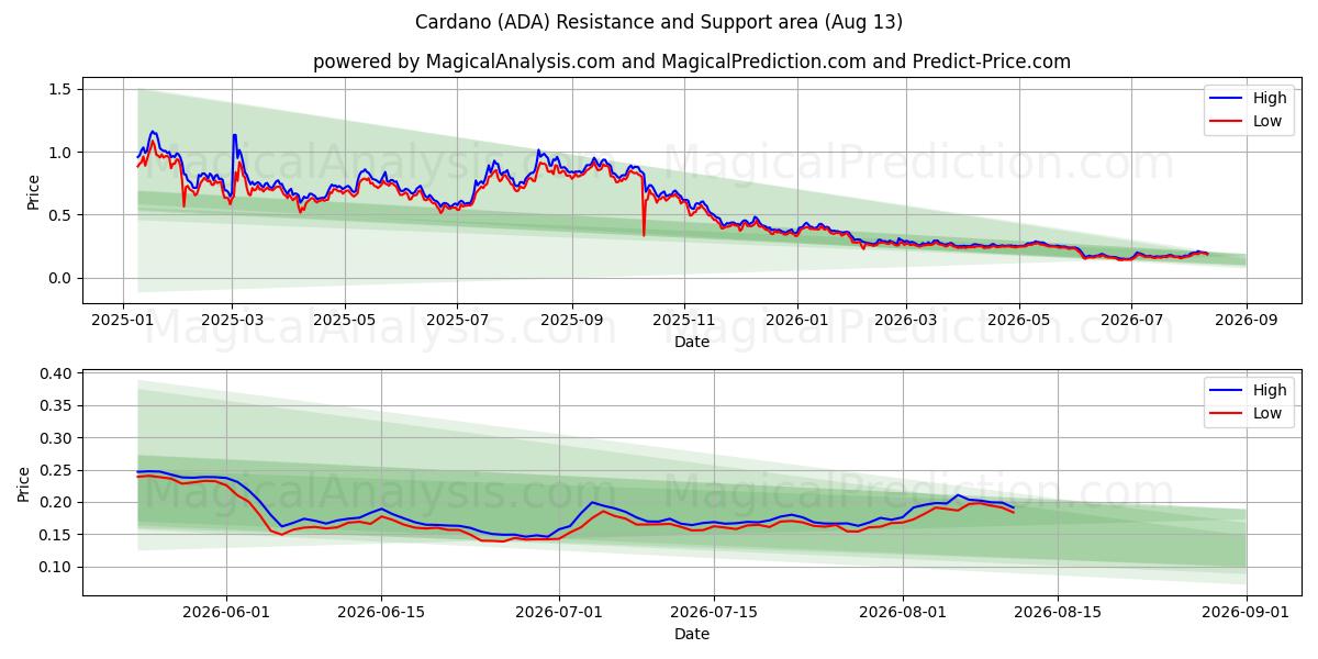  Cardano (ADA) Support and Resistance area (12 Aug) 