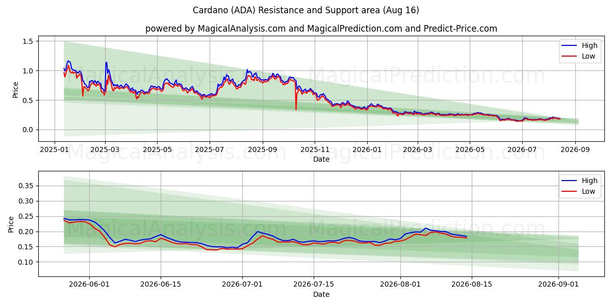 Cardano (ADA) Support and Resistance area (13 Aug)