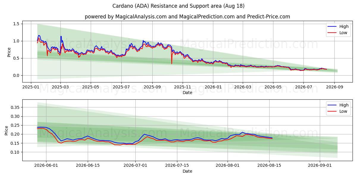 Cardano (ADA) Support and Resistance area (17 Aug)