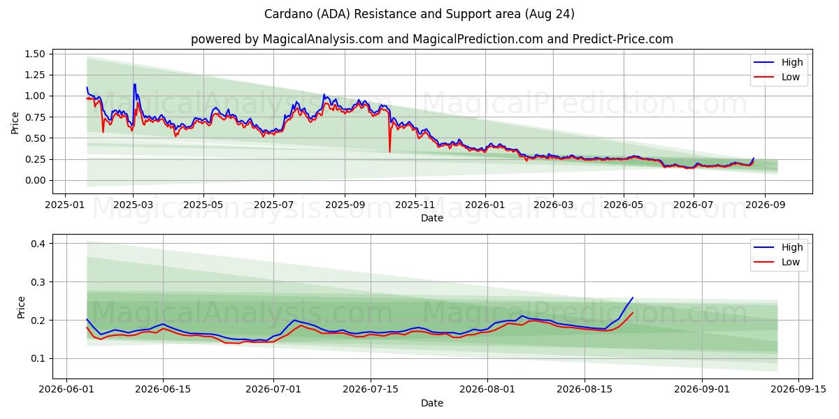 Cardano (ADA) Support and Resistance area (23 Aug)