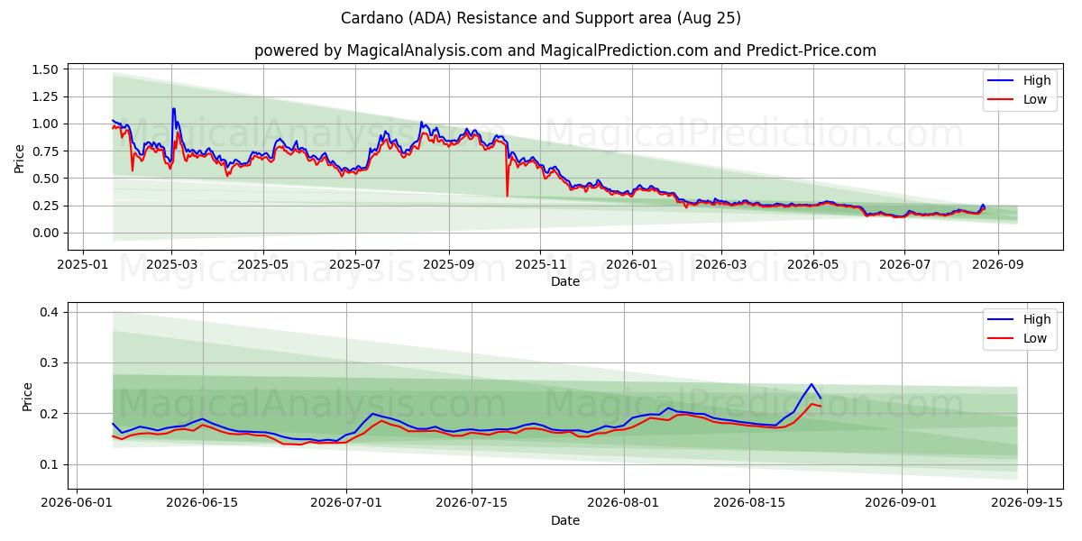 Cardano (ADA) Support and Resistance area (24 Aug)