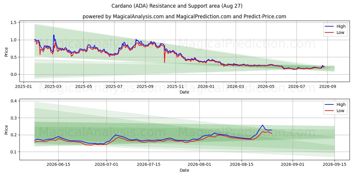  卡尔达诺 (ADA) Support and Resistance area (26 Aug) 