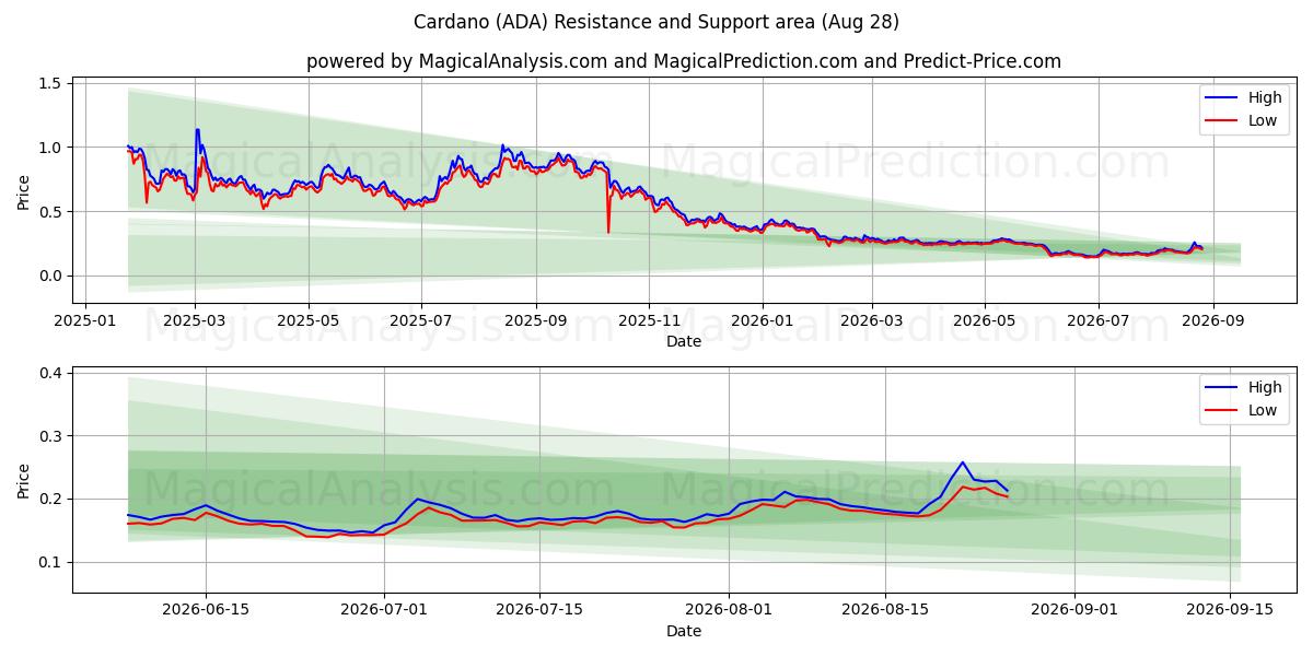 Cardano (ADA) Support and Resistance area (27 Aug)