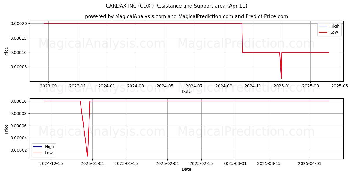  CARDAX INC (CDXI) Support and Resistance area (11 Apr) 