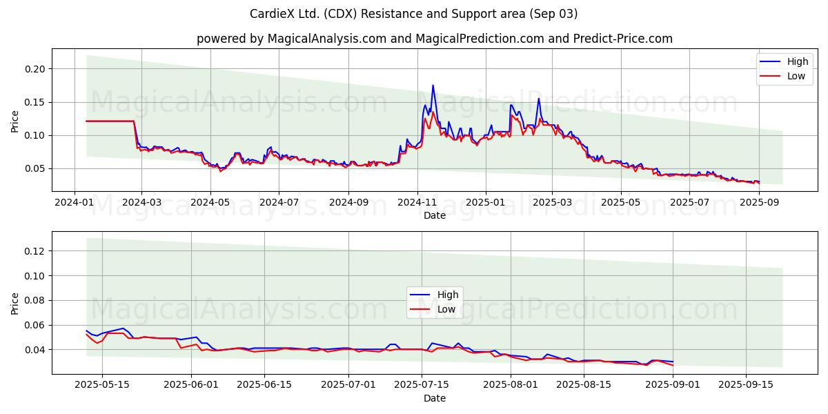  CardieX Ltd. (CDX) Support and Resistance area (02 Sep) 
