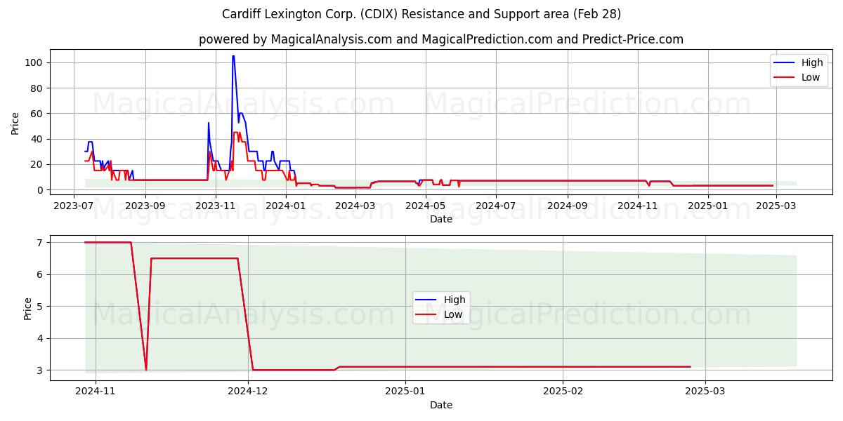  Cardiff Lexington Corp. (CDIX) Support and Resistance area (14 Mar) 