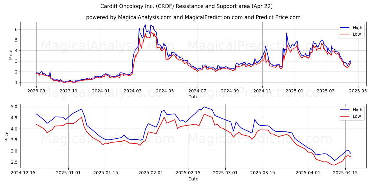  Cardiff Oncology Inc. (CRDF) Support and Resistance area (22 Apr) 