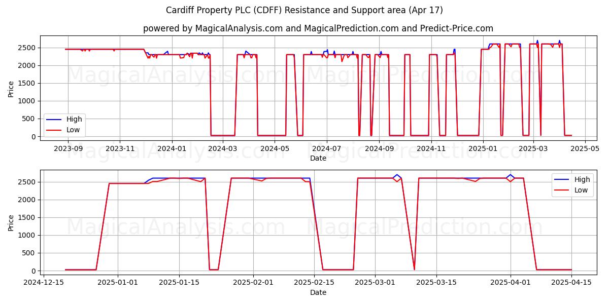  Cardiff Property PLC (CDFF) Support and Resistance area (17 Apr) 