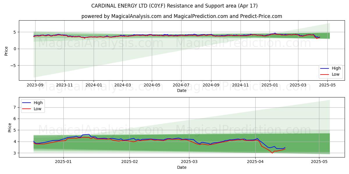 CARDINAL ENERGY LTD (C0Y.F) Support and Resistance area (17 Apr) 
