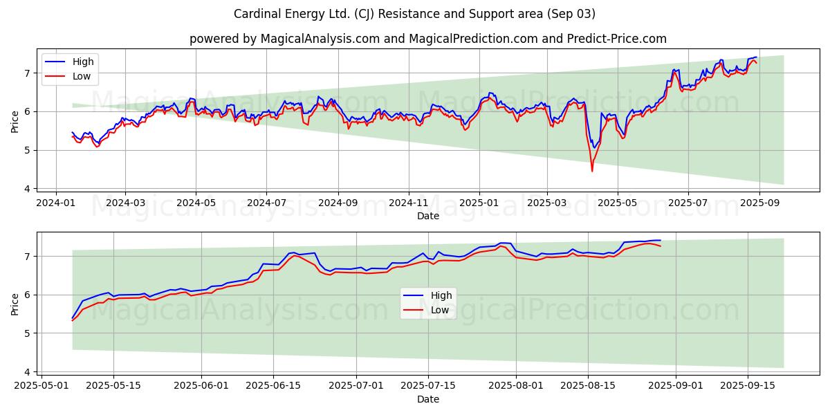  Cardinal Energy Ltd. (CJ) Support and Resistance area (02 Sep) 