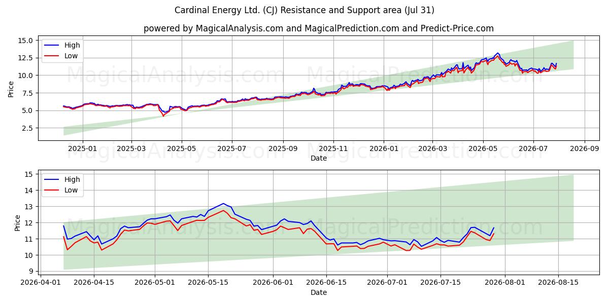  Cardinal Energy Ltd. (CJ) Support and Resistance area (30 Jul) 