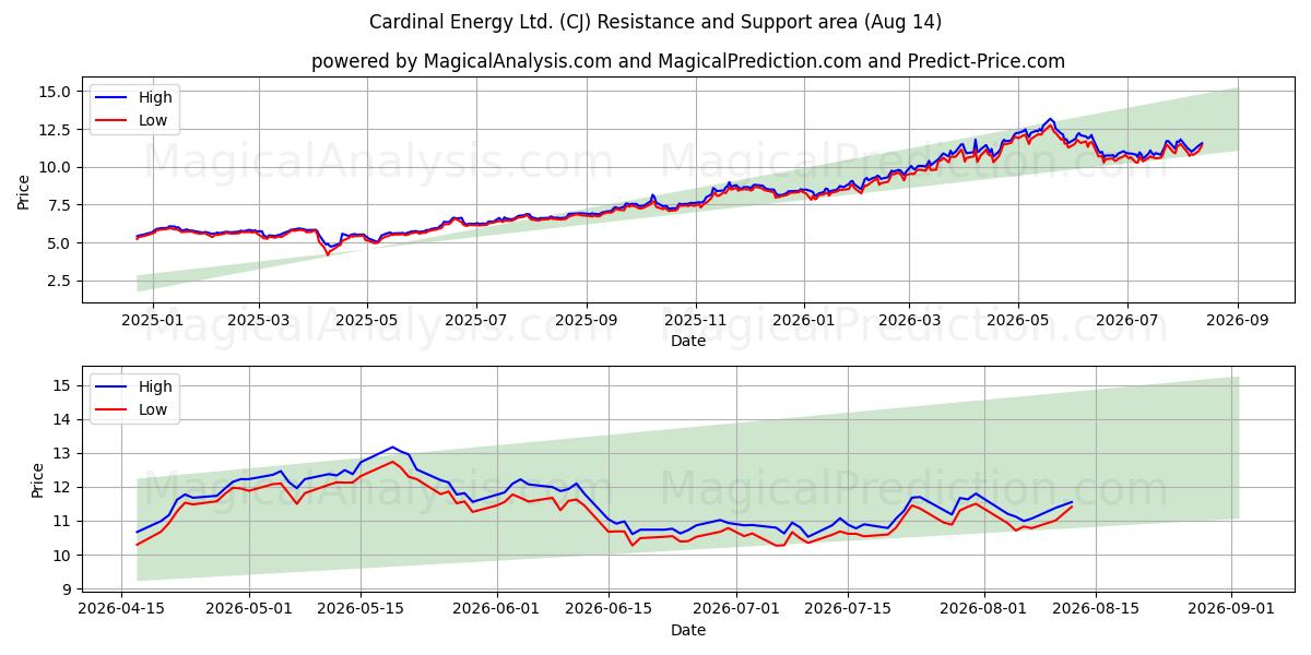  Cardinal Energy Ltd. (CJ) Support and Resistance area (13 Aug) 