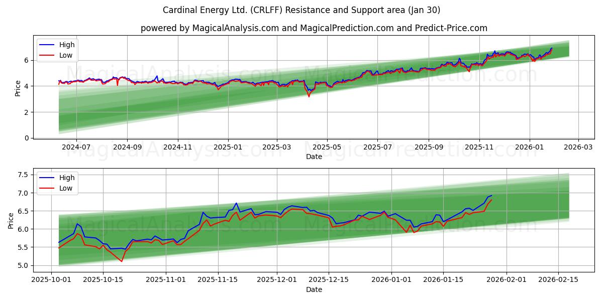  Cardinal Energy Ltd. (CRLFF) Support and Resistance area (29 Jan) 