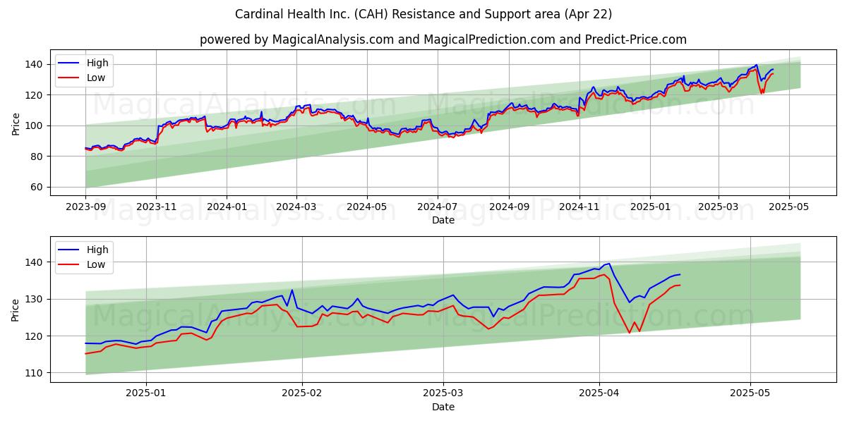  Cardinal Health Inc. (CAH) Support and Resistance area (22 Apr) 