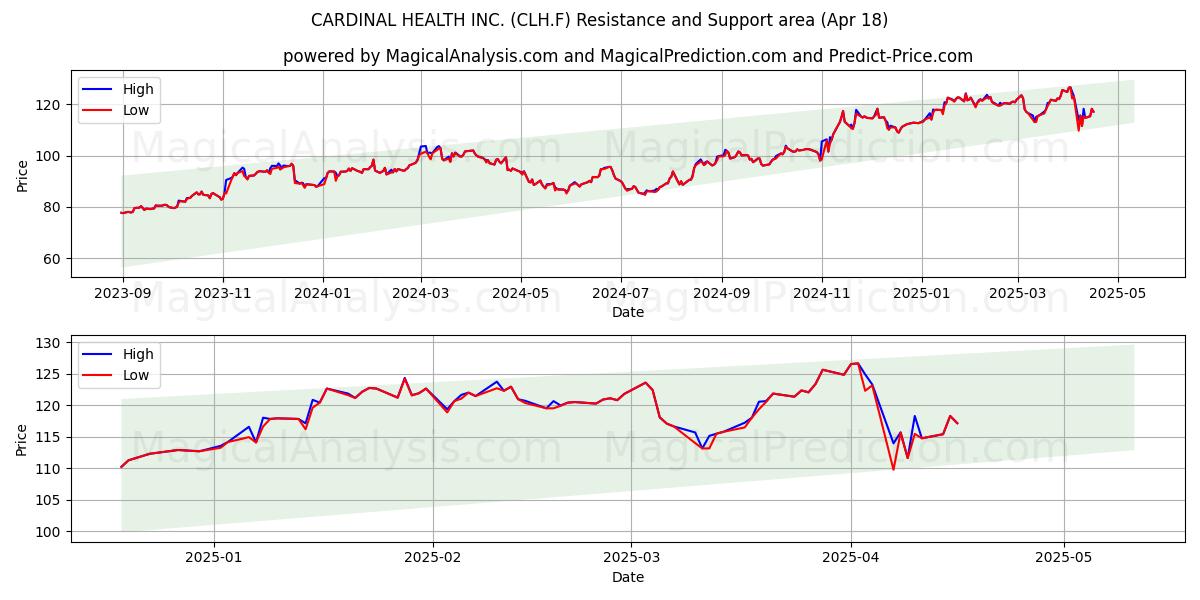  CARDINAL HEALTH INC. (CLH.F) Support and Resistance area (18 Apr) 