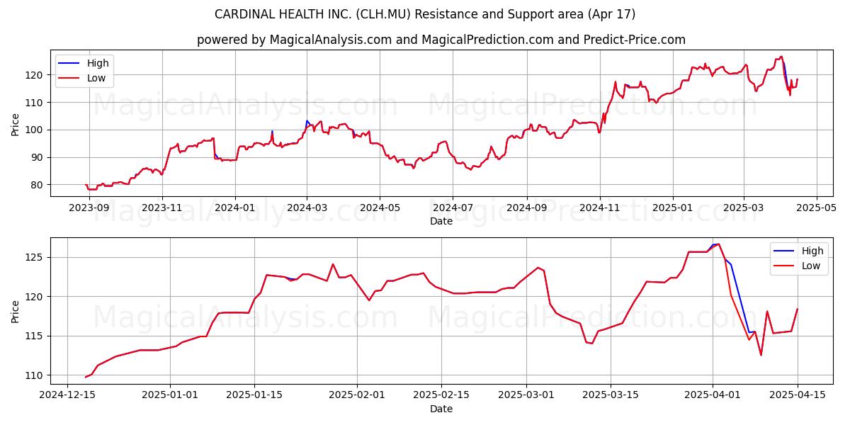  CARDINAL HEALTH INC. (CLH.MU) Support and Resistance area (17 Apr) 