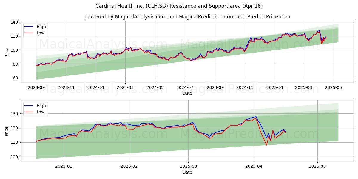  Cardinal Health Inc. (CLH.SG) Support and Resistance area (18 Apr) 