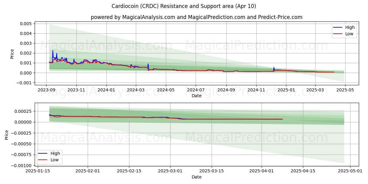  Cardiocoin (CRDC) Support and Resistance area (10 Apr) 
