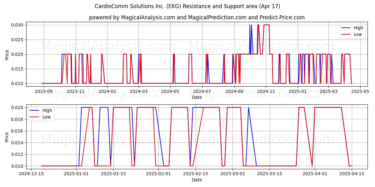  CardioComm Solutions Inc. (EKG) Support and Resistance area (17 Apr) 