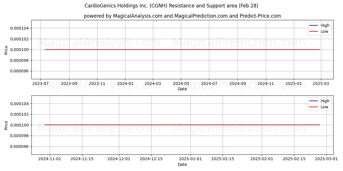  CardioGenics Holdings Inc. (CGNH) Support and Resistance area (14 Mar) 