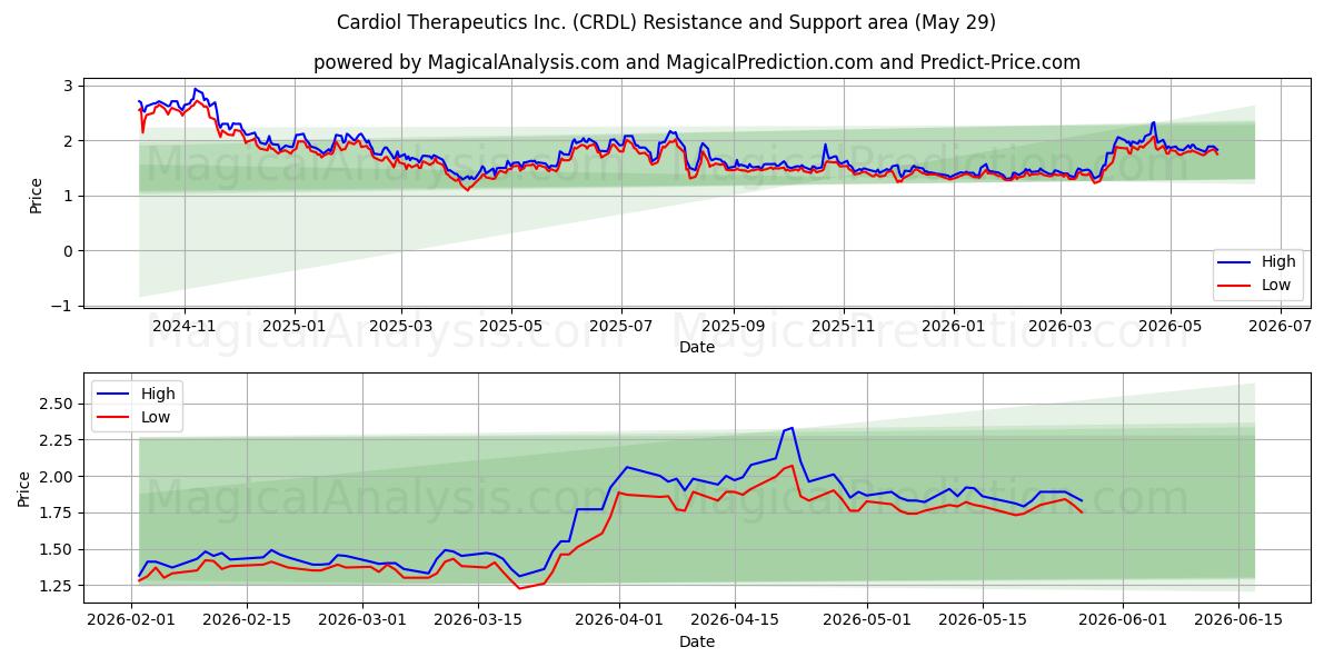  Cardiol Therapeutics Inc. (CRDL) Support and Resistance area (28 May) 