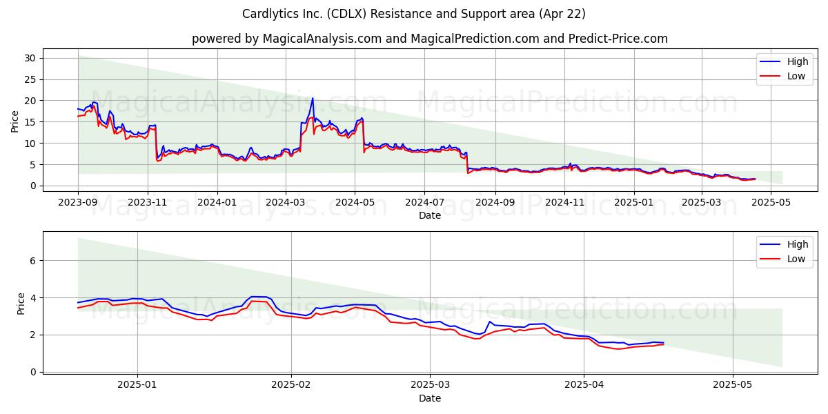  Cardlytics Inc. (CDLX) Support and Resistance area (22 Apr) 