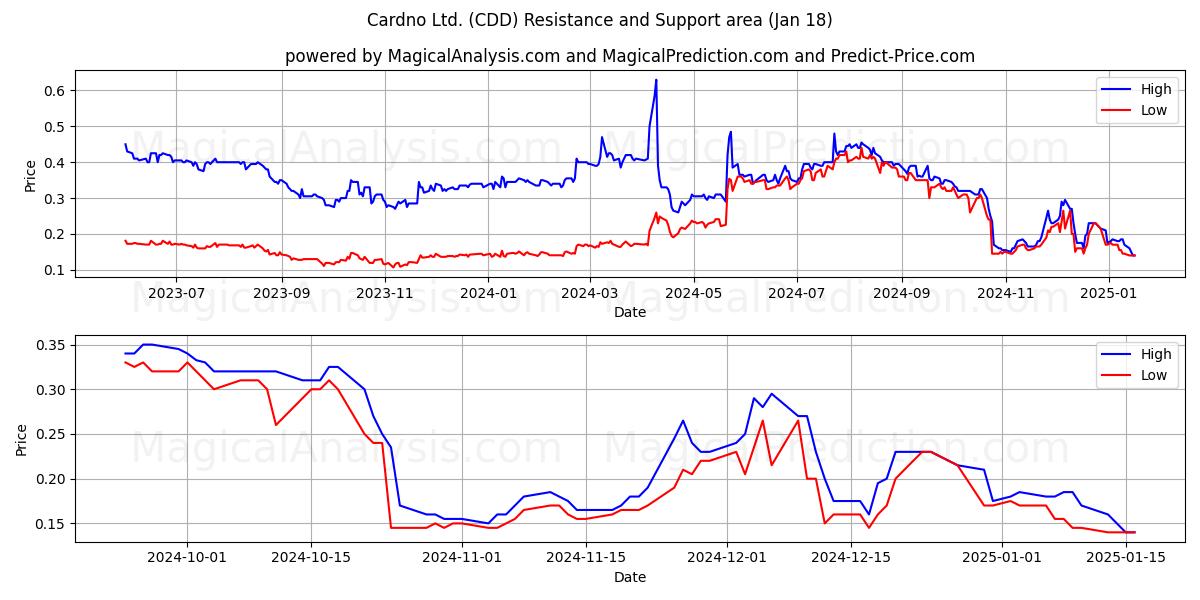  Cardno Ltd. (CDD) Support and Resistance area (18 Jan) 