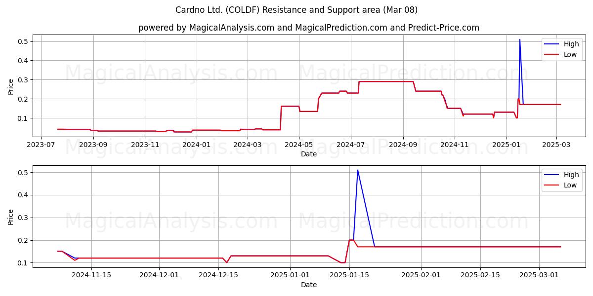  Cardno Ltd. (COLDF) Support and Resistance area (08 Mar) 