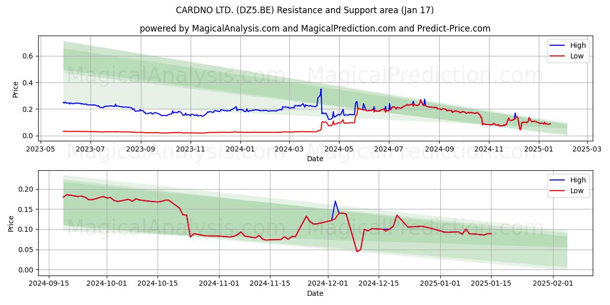  CARDNO LTD. (DZ5.BE) Support and Resistance area (17 Jan) 