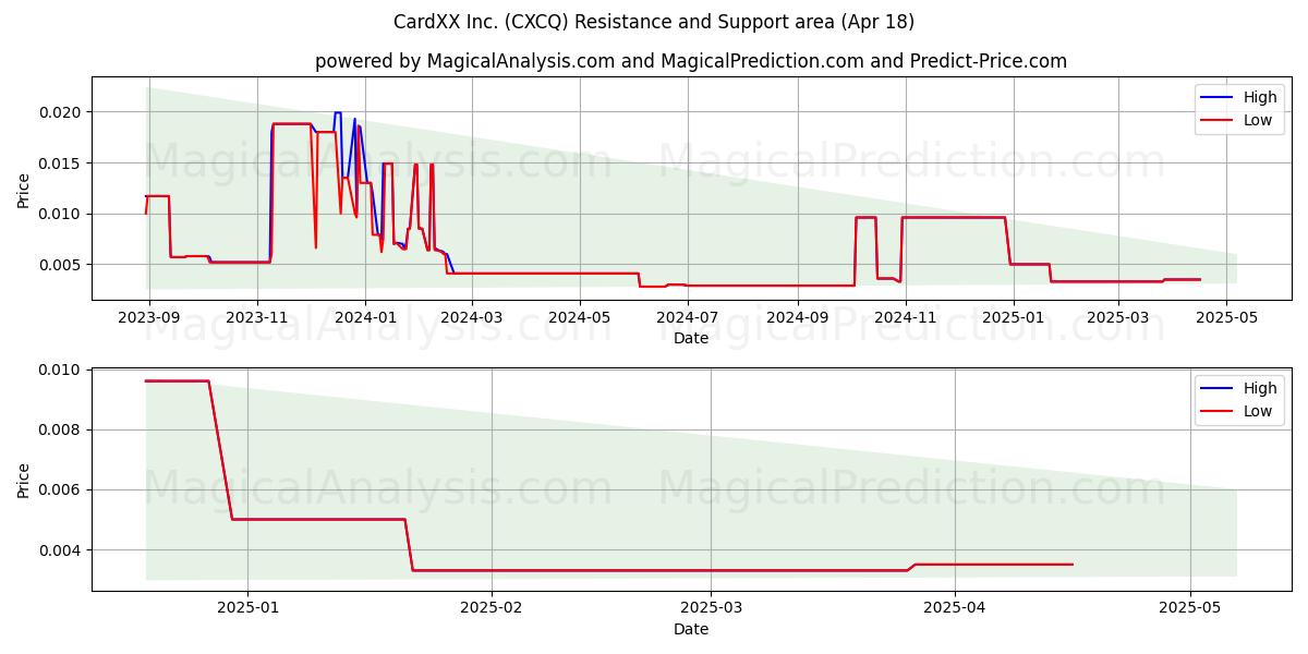  CardXX Inc. (CXCQ) Support and Resistance area (18 Apr) 
