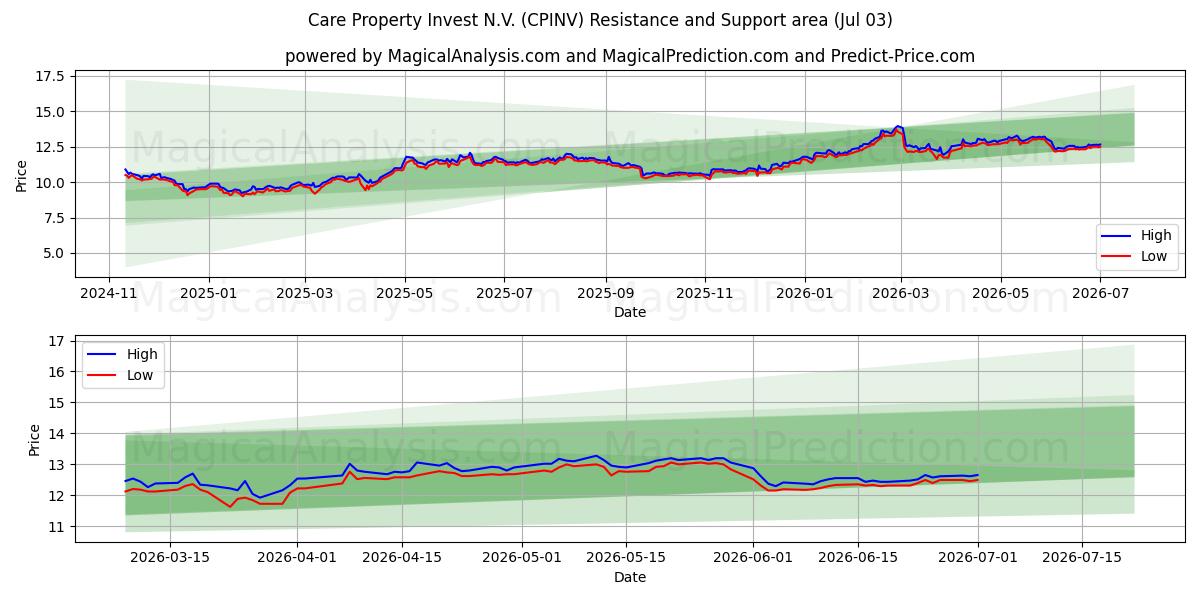  Care Property Invest N.V. (CPINV) Support and Resistance area (02 Jul) 