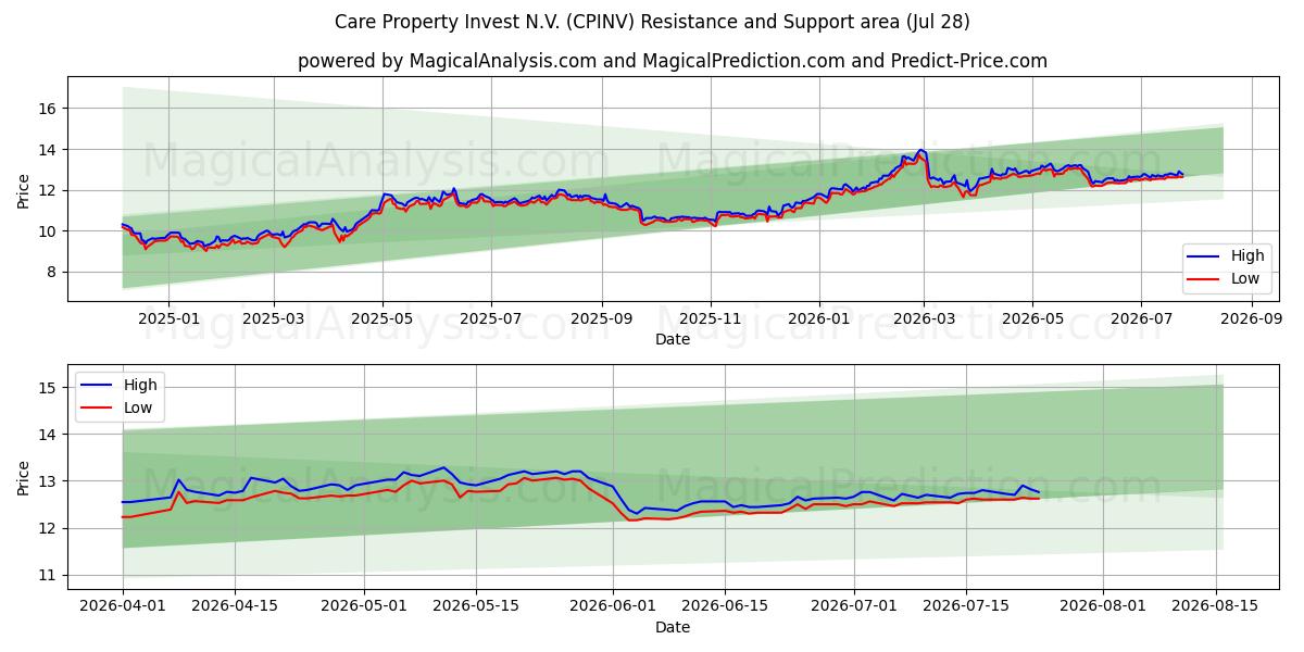  Care Property Invest N.V. (CPINV) Support and Resistance area (27 Jul) 