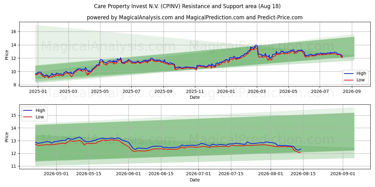  Care Property Invest N.V. (CPINV) Support and Resistance area (17 Aug) 