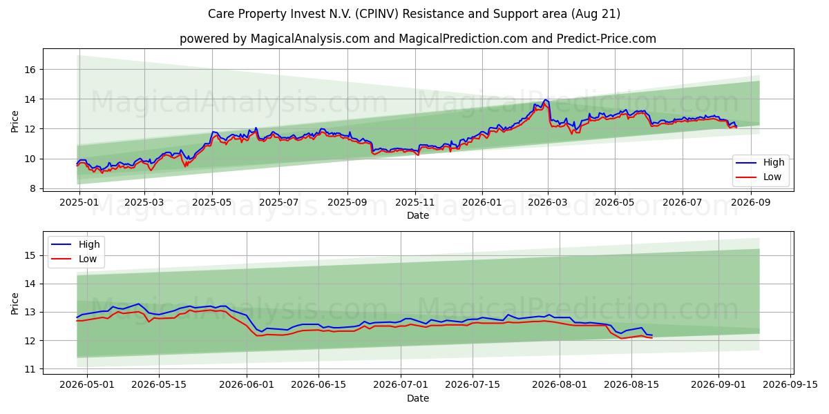  Care Property Invest N.V. (CPINV) Support and Resistance area (19 Aug) 
